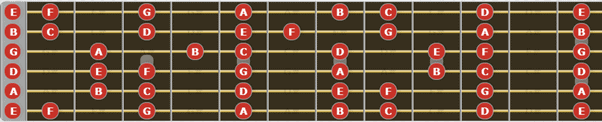 How to memorize the notes on a Guitar Fretboard: Complete guide with exercises -  Natural notes on fretboard