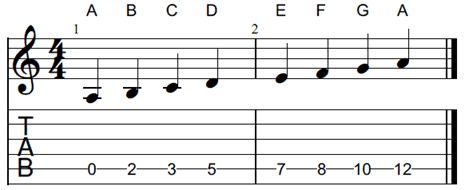 How to memorize the notes on a Guitar Fretboard: Complete guide with exercises -  guitar tab