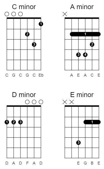 Ultimate guide to Drop C Tuning -minor chords in drop c tuning