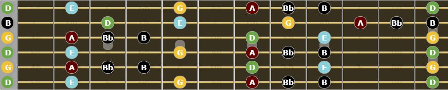 Ultimate Guide to Open G Tuning - G Major Blues Scale