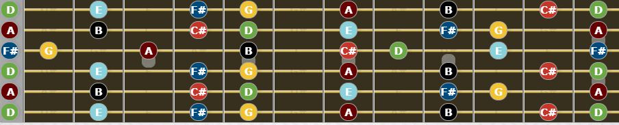 Guide to Open D tuning - D Major Scale