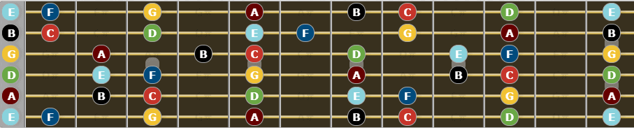 C Major Scale for guitar - fretboard diagram