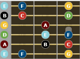 C Major Scale for guitar - first enclosure
