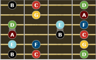 C Major Scale for guitar - fourth enclosure