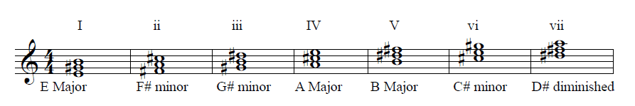 Chords in the key of E Major - Major Scale