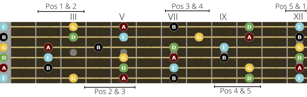 Minor Pentatonic Scale - Connecting the Enclosures