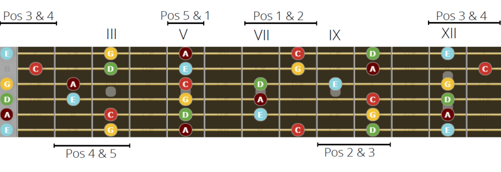 Connecting all the minor pentatonic shapes