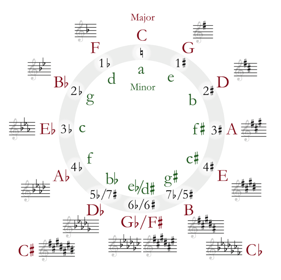 E Minor Scale - Circle of Fifths
