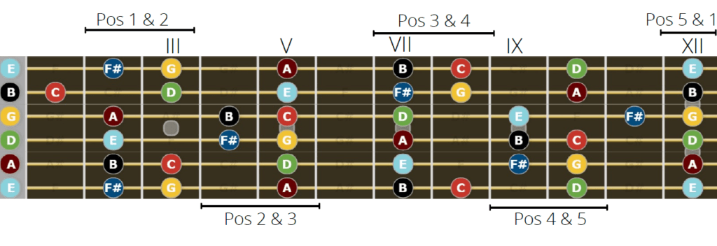 Connecting the E natural minor shapes