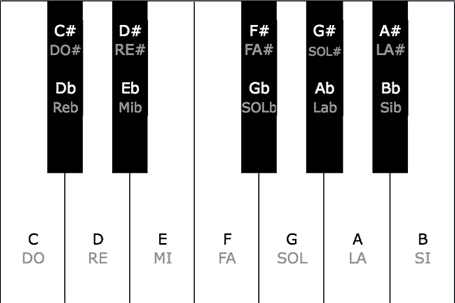Major Scale for Guitarists - The Formula for the Major Scale