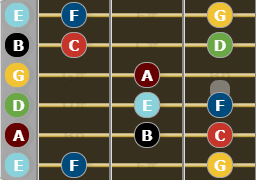 Major Scale for Guitarists - Position 1