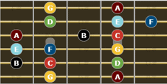 Major Scale for Guitarists - Position 2