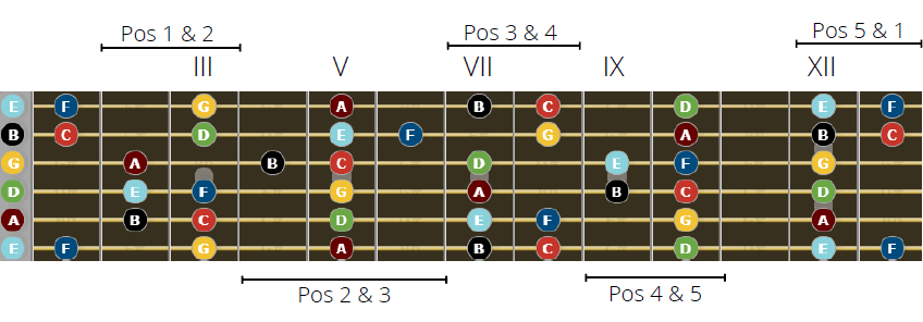 Major Scale for Guitarists - Connecting the Enclosures