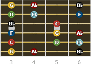 Position 2, 3rd and 6th frets