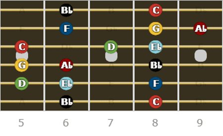 A Complete Guide to the C Minor Scale - Position 3, 5th and 9th frets