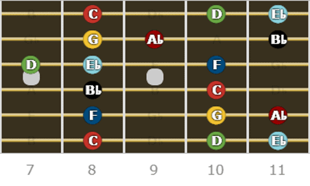 Position 4, 7th and 11th frets