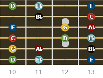 Position 5 10th and 13th frets