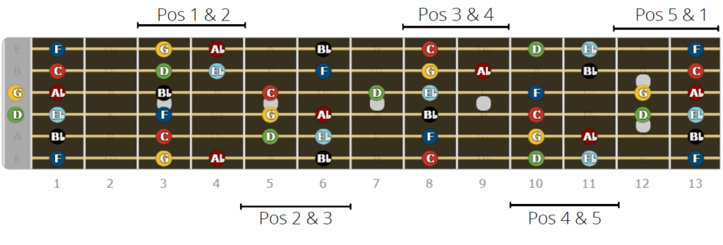 Connecting the C natural minor shapes