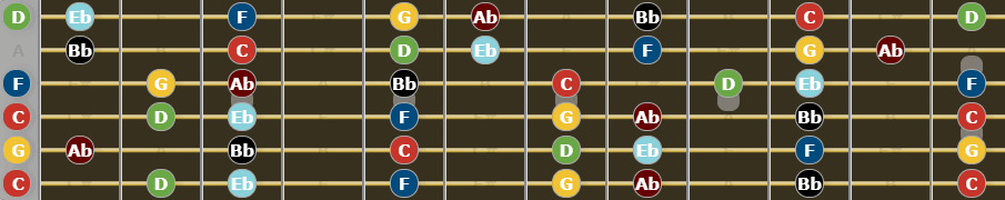 Ultimate guide to Drop C Tuning - C Natural Minor Scale