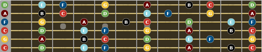 Ultimate guide to Drop C Tuning - Scales in Drop C tuning