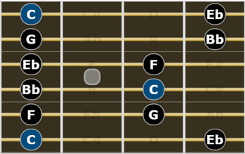 Complete Guide to Scales for Guitarists - Minor Pentatonic Scale