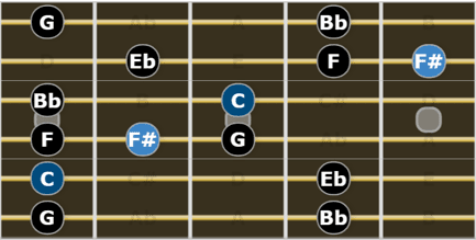 Complete Guide to Scales for Guitarists - Minor Blues Scale