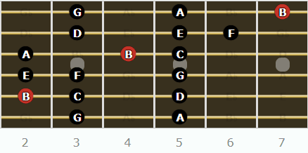 The Locrian Mode for Guitarists - B Locrian 2 Octave Pattern #2