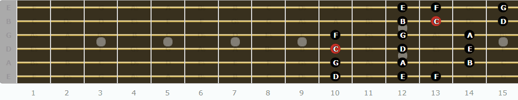 The Ionian Mode for Guitarists - Second Pattern