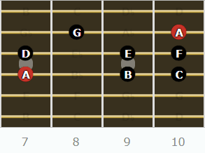 The Aeolian Mode for Guitarists - Root on 4th String (7th Fret) 