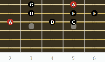The Aeolian Mode for Guitarists - Root on 3rd String (2nd Fret)