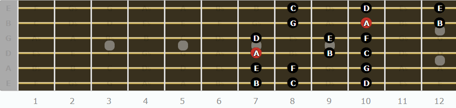 The Aeolian Mode for Guitarists - Second Pattern