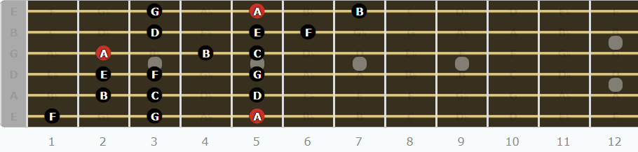 The Aeolian Mode for Guitarists - Sixth Pattern