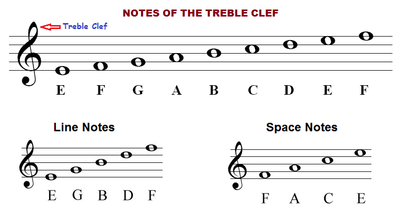 Everything you wanted to know about music theory - Notes of the treble clef