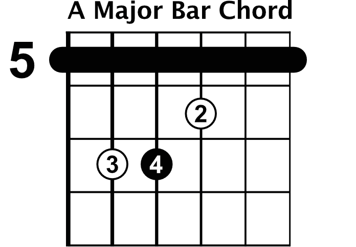 Everything you wanted to know about music theory - A Major Bar Chord