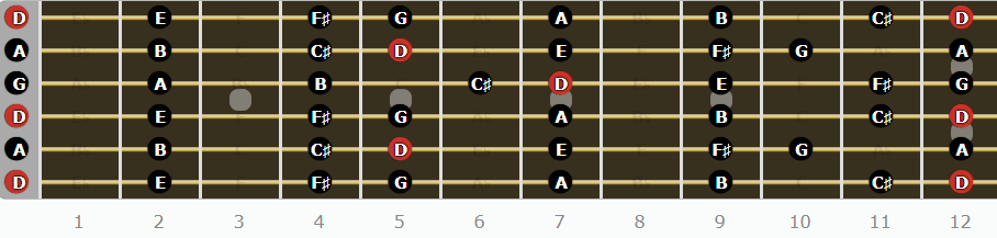 A Complete Guide to DADGAD Tuning - D Major Scale