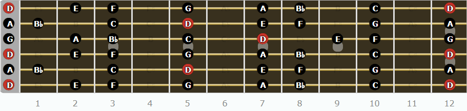 A Complete Guide to DADGAD Tuning - D Natural Minor Scale