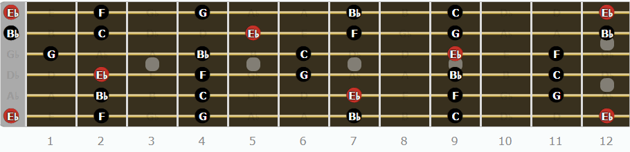 A Complete Guide to Eb Tuning - Eb Major Pentatonic Scale