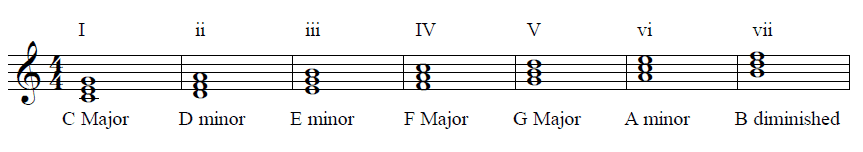 C Major’s chord family