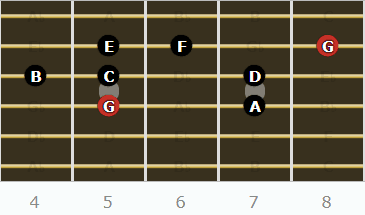 The Mixolydian Mode for Guitarists - Root on 4th String (5th Fret)