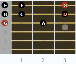 The Mixolydian Mode for Guitarists - Root on 3rd String