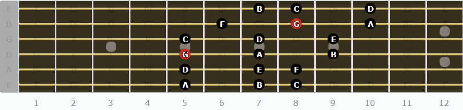 The Mixolydian Mode for Guitarists - Second Pattern