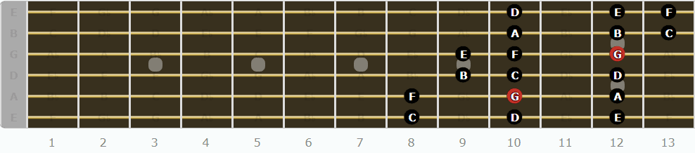 The Mixolydian Mode for Guitarists - Fourth Pattern