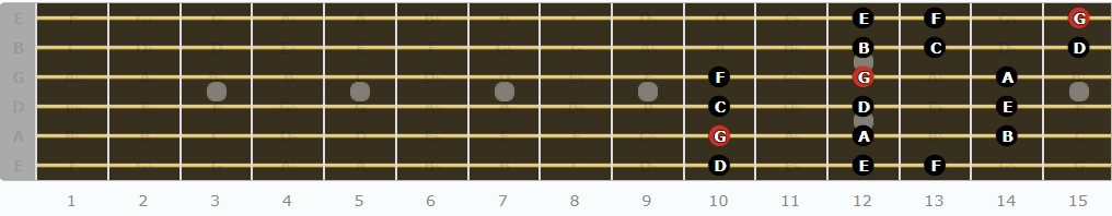 The Mixolydian Mode for Guitarists - Fifth Pattern