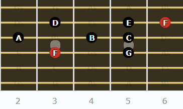 The Lydian Mode for Guitarists - Root on the 4th String