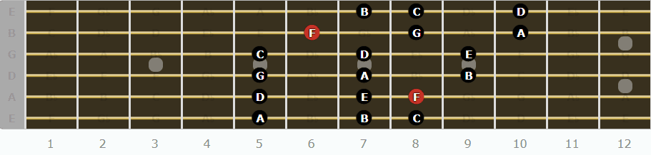 The Lydian Mode for Guitarists - Third Pattern