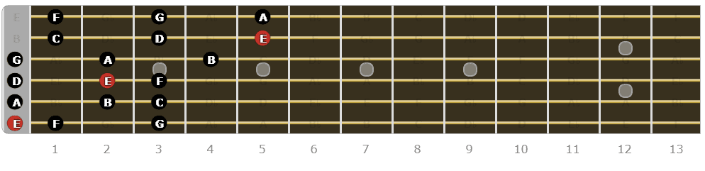 The Phrygian Mode for Guitarists - First Pattern