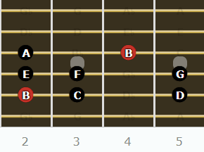 The Locrian Mode for Guitarists - Root on 5th String (2nd Fret)
