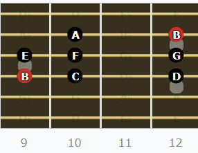 The Locrian Mode for Guitarists - Root on 4th String (9th Fret)