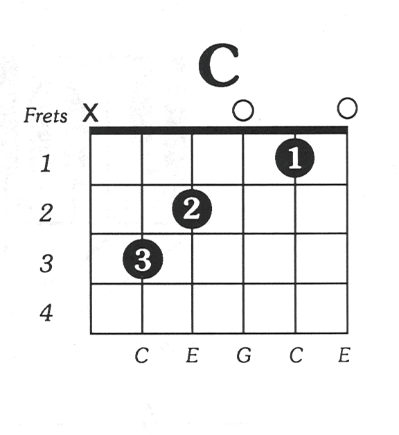 Easy Guitar Chords For Beginners - C Major