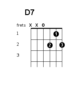 Easy Guitar Chords For Beginners - D7